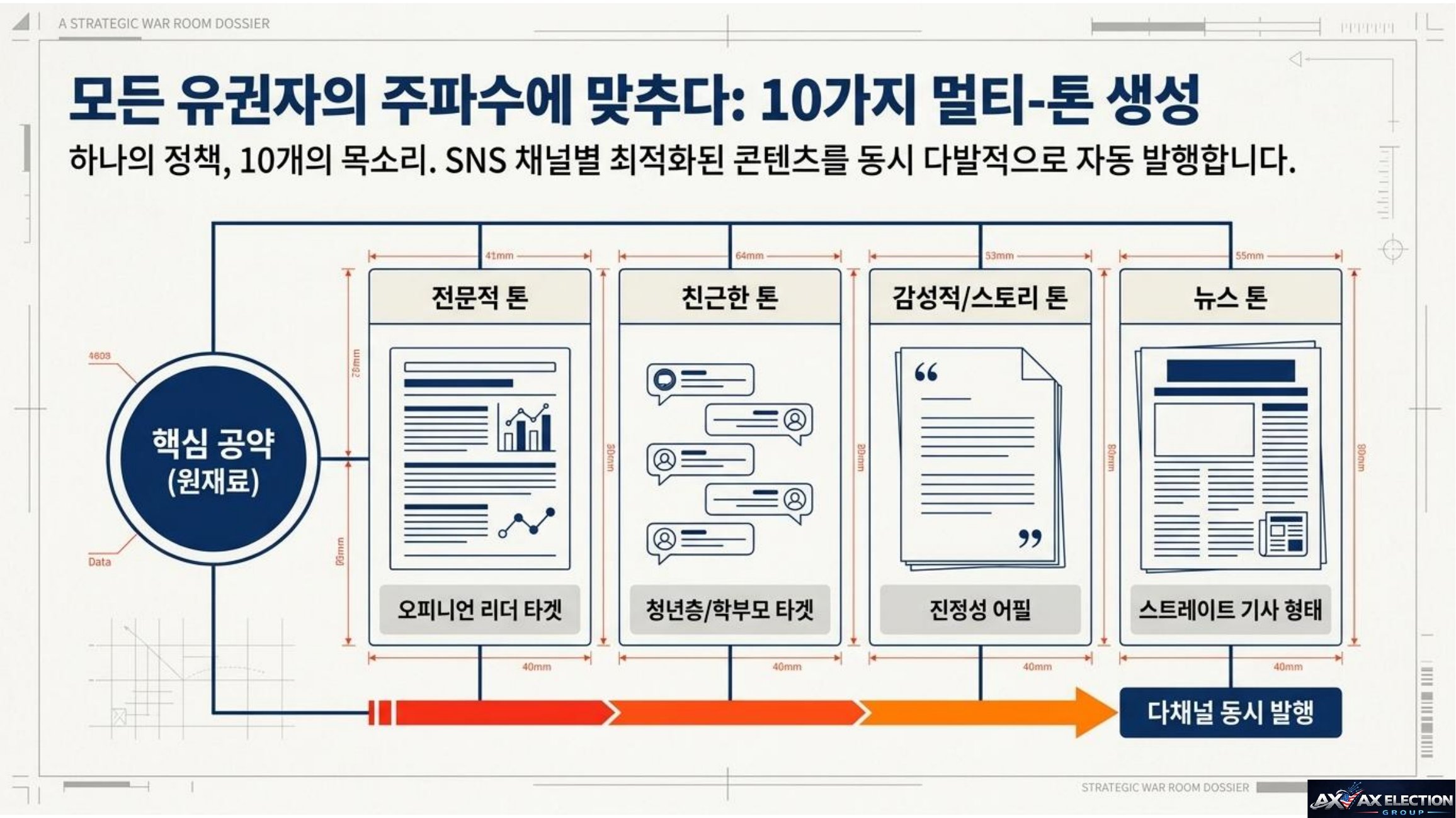 AI Election Command Center 가이드 7